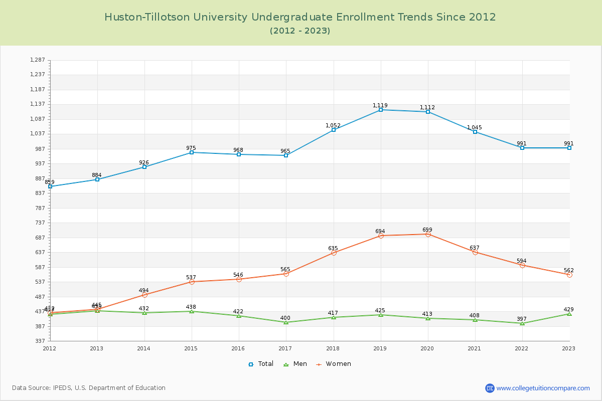 Huston-Tillotson University Undergraduate Enrollment Trends Chart