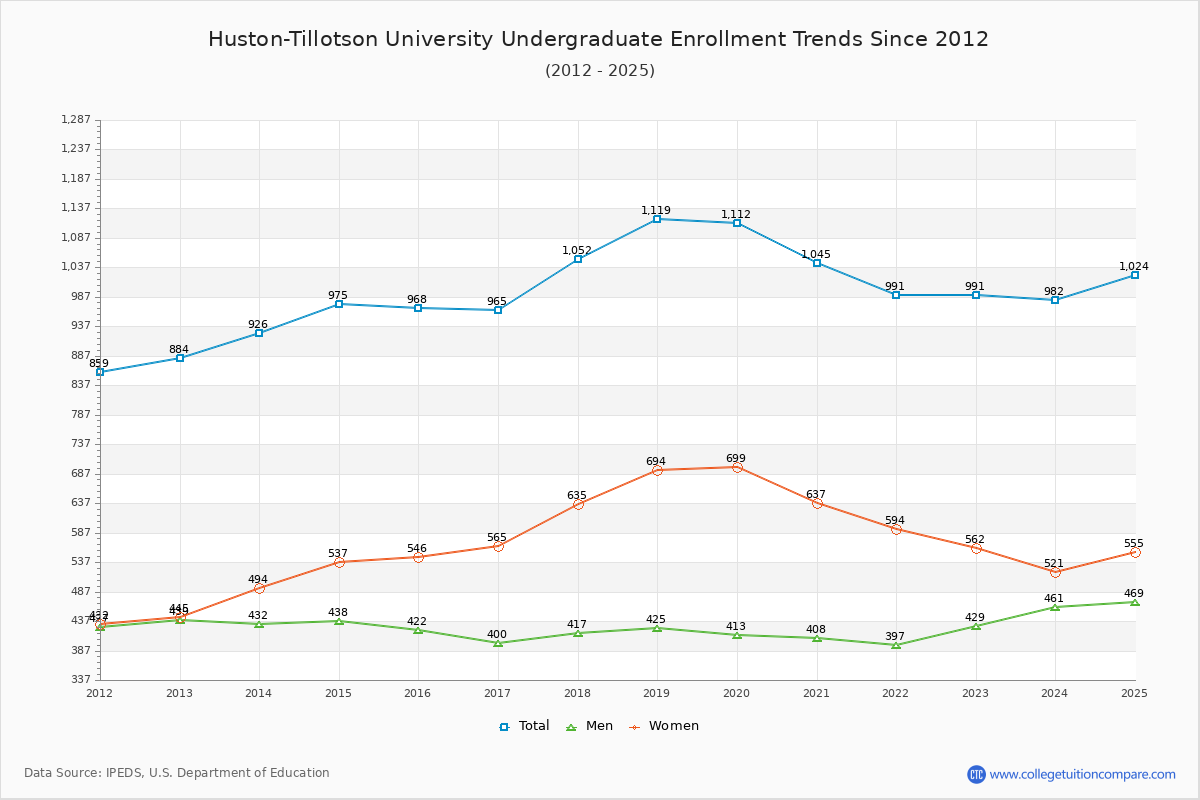 Huston-Tillotson University Undergraduate Enrollment Trends Chart