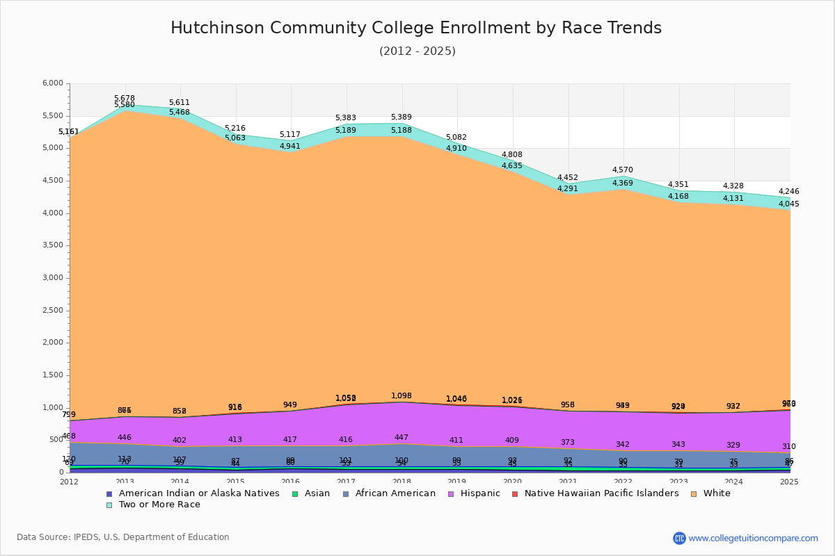 Hutchinson Community College Enrollment by Race Trends Chart