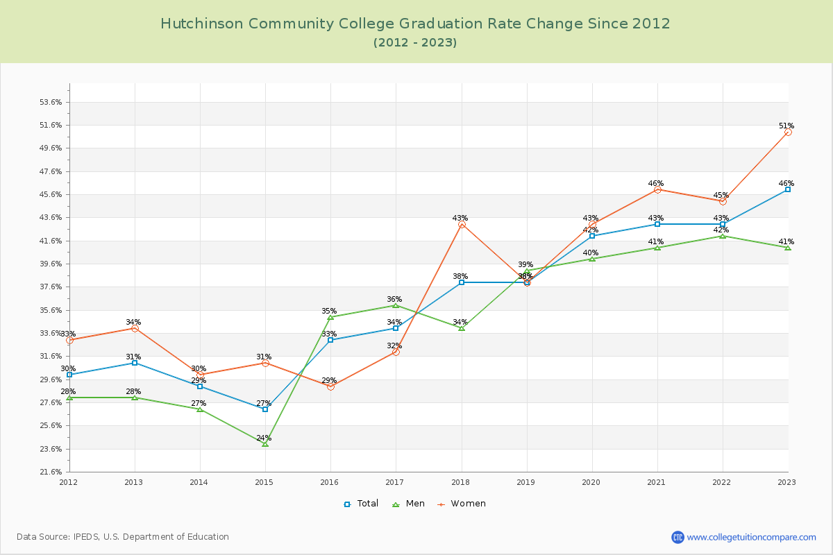 Hutchinson Community College Graduation Rate Changes Chart