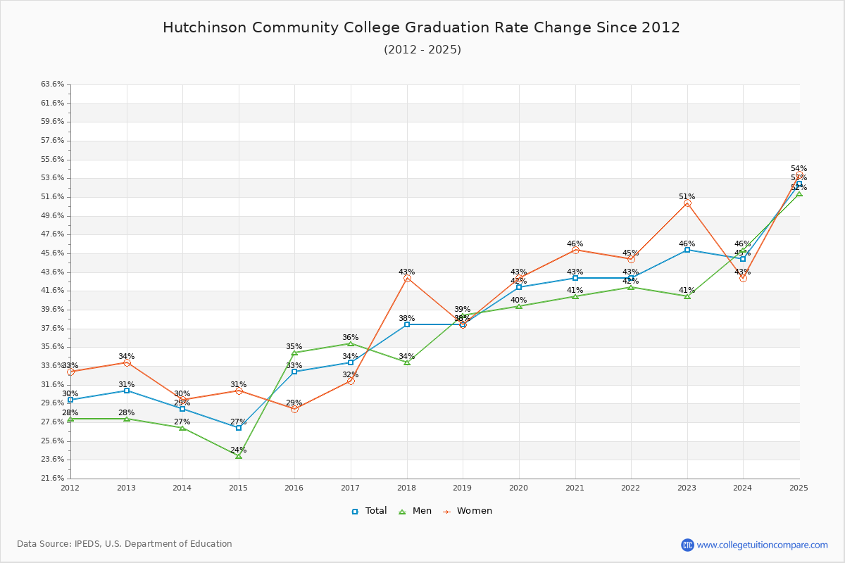 Hutchinson Community College Graduation Rate Changes Chart