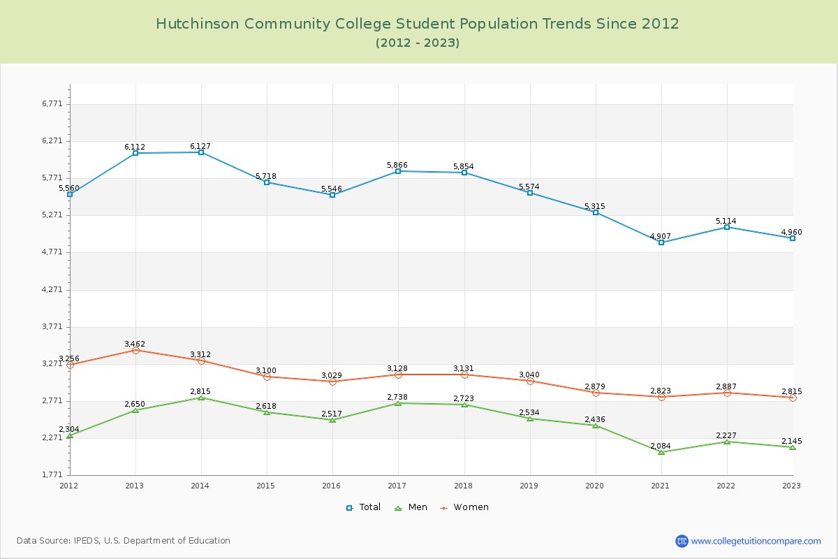 Hutchinson Community College Enrollment Trends Chart