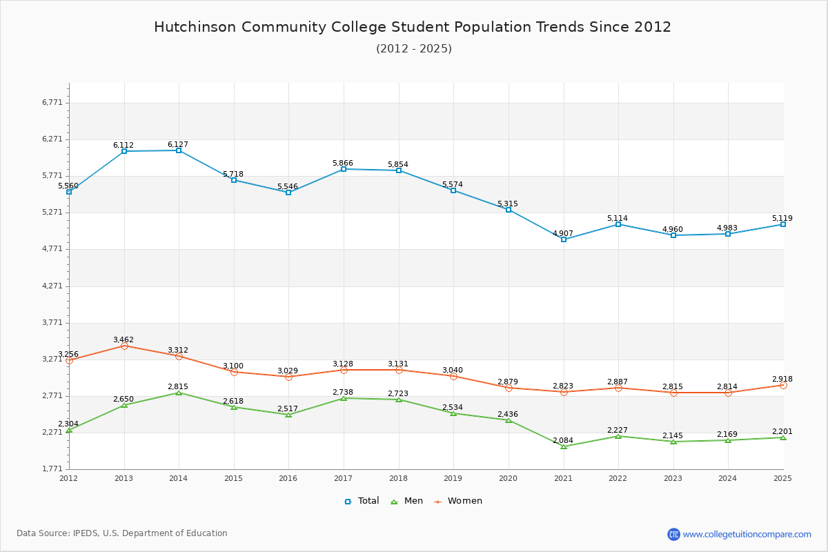 Hutchinson Community College Enrollment Trends Chart