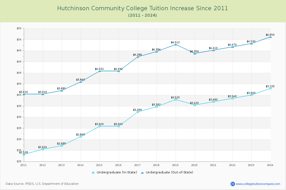 Hutchinson Community College Tuition & Fees Changes Chart