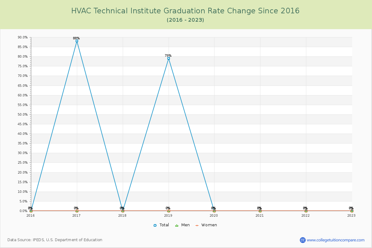 HVAC Technical Institute Graduation Rate Changes Chart