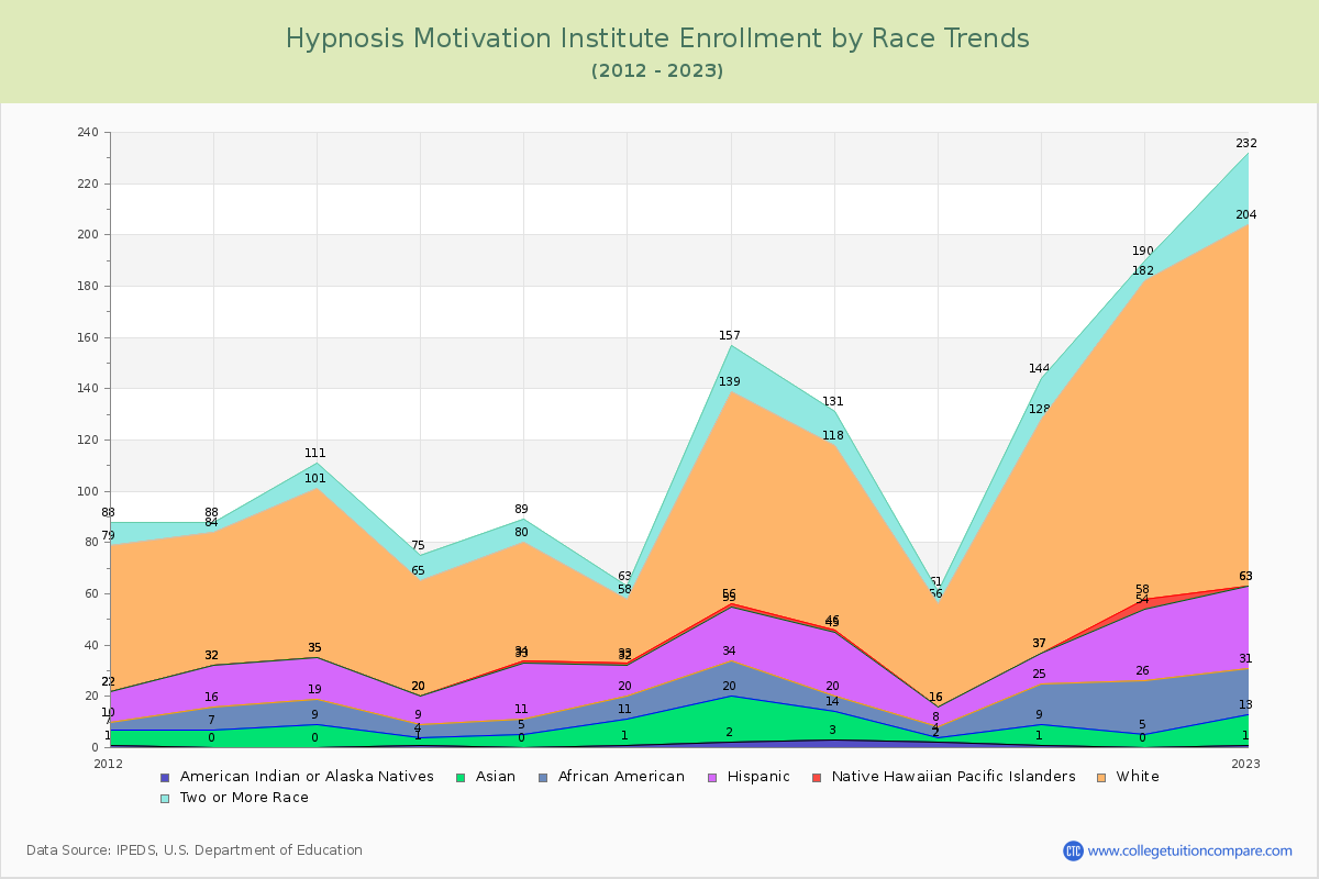 Hypnosis Motivation Institute Enrollment by Race Trends Chart