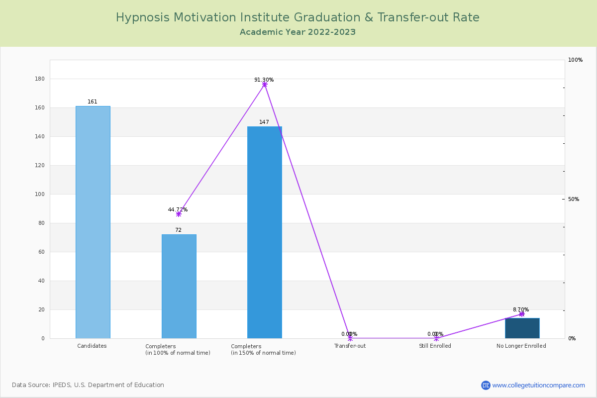 Hypnosis Motivation Institute graduate rate