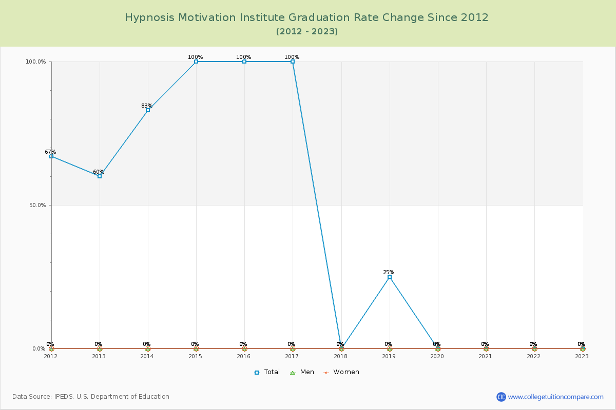 Hypnosis Motivation Institute Graduation Rate Changes Chart