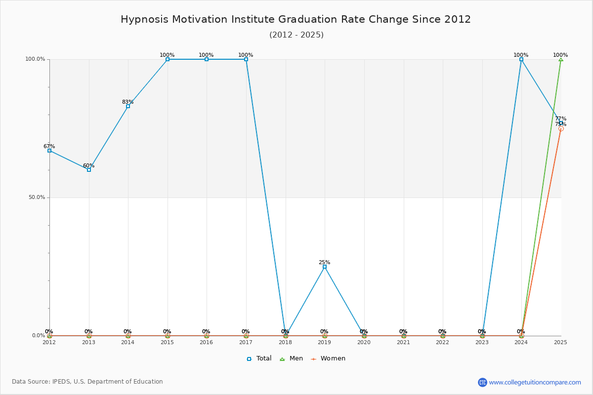 Hypnosis Motivation Institute Graduation Rate Changes Chart