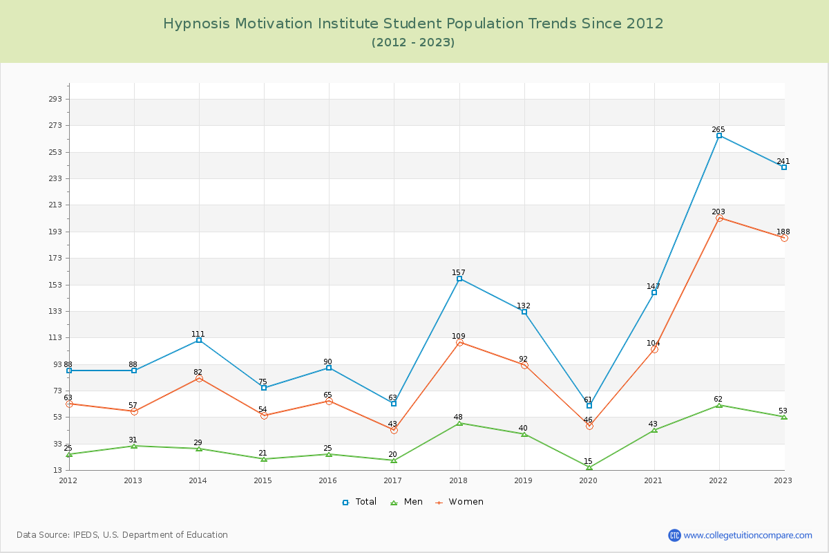 Hypnosis Motivation Institute Enrollment Trends Chart