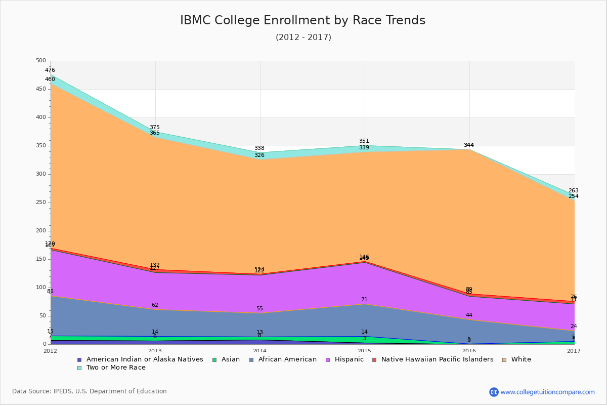 IBMC College Enrollment by Race Trends Chart