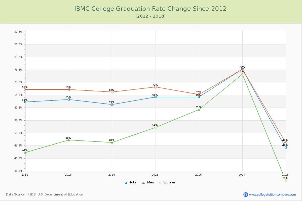 IBMC College Graduation Rate Changes Chart