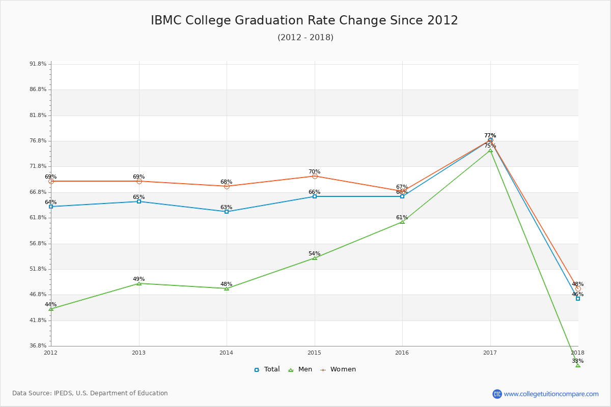IBMC College Graduation Rate Changes Chart