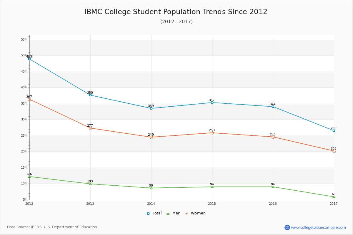 IBMC College Enrollment Trends Chart
