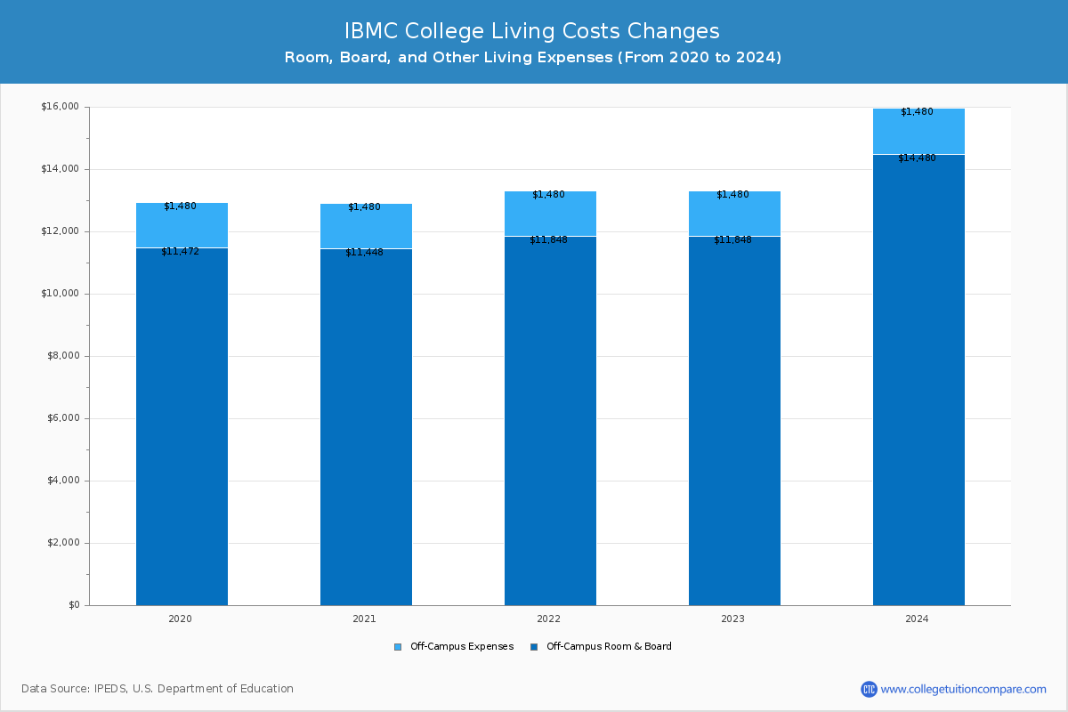 IBMC College - Room and Board Coost Chart
