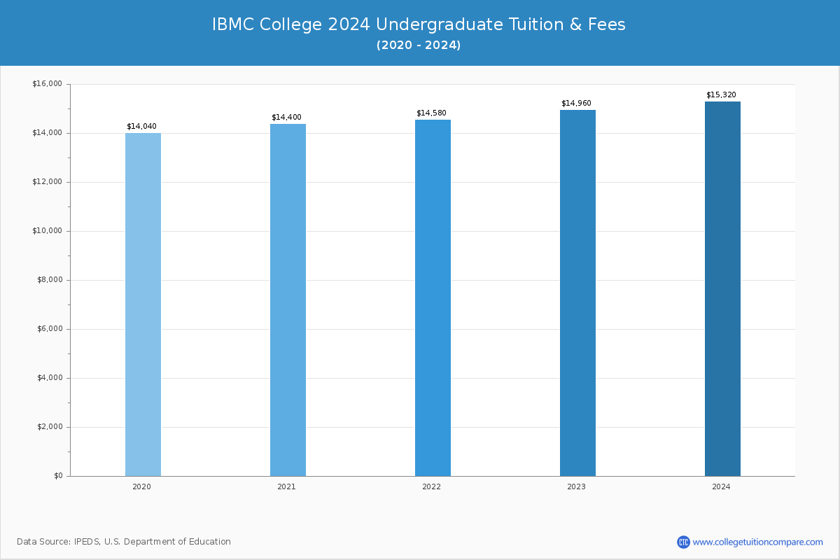 IBMC College - Undergraduate Tuition Chart