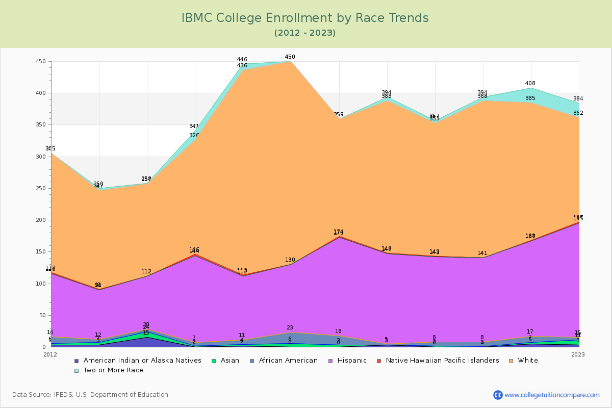 IBMC College Enrollment by Race Trends Chart