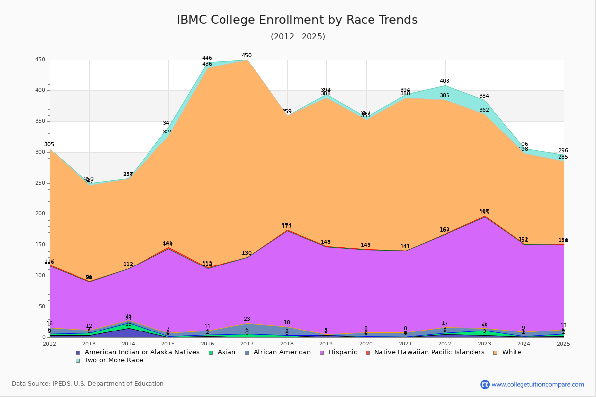 IBMC College Enrollment by Race Trends Chart