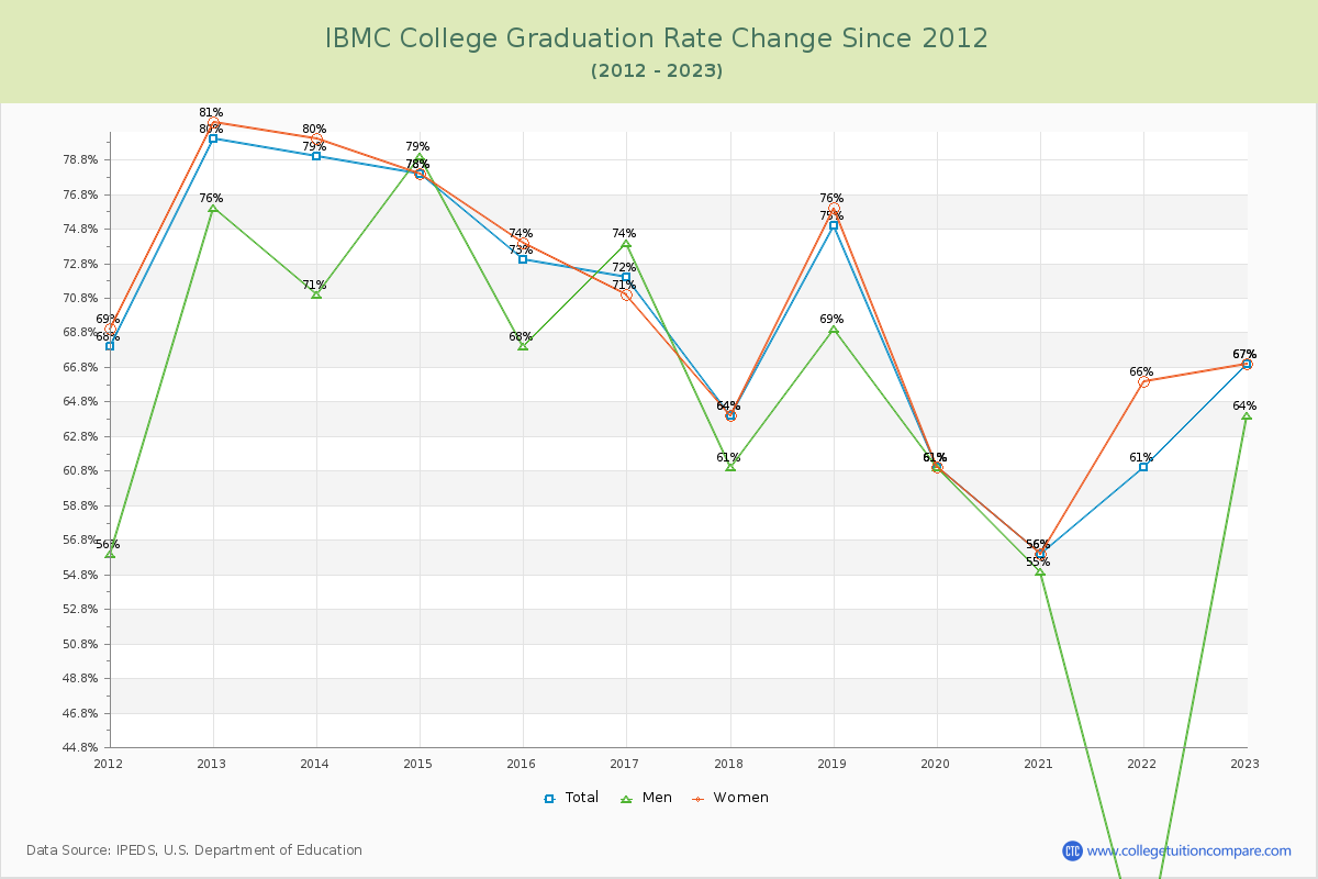 IBMC College Graduation Rate Changes Chart