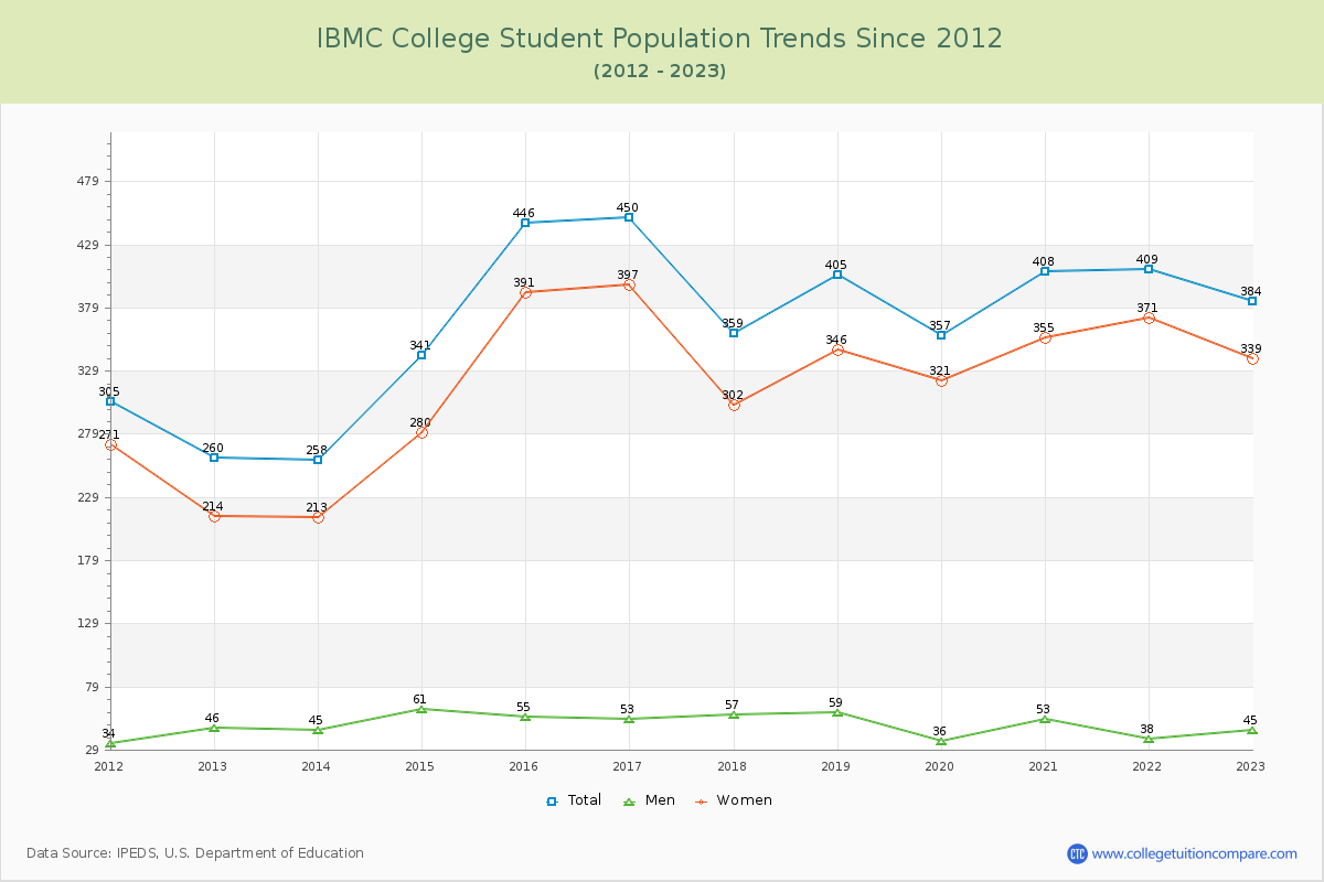 IBMC College Enrollment Trends Chart