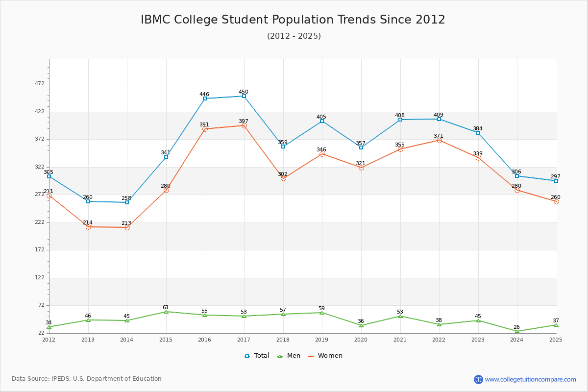IBMC College Enrollment Trends Chart