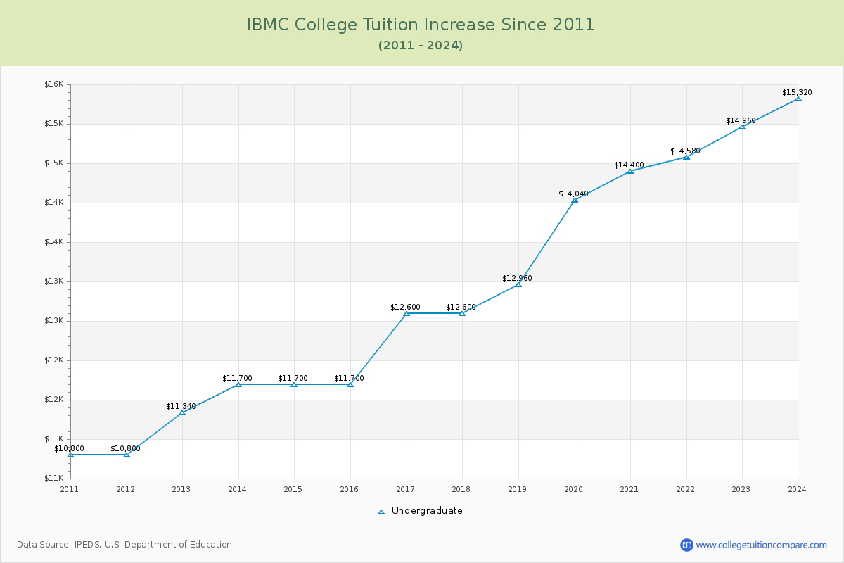 IBMC College Tuition & Fees Changes Chart