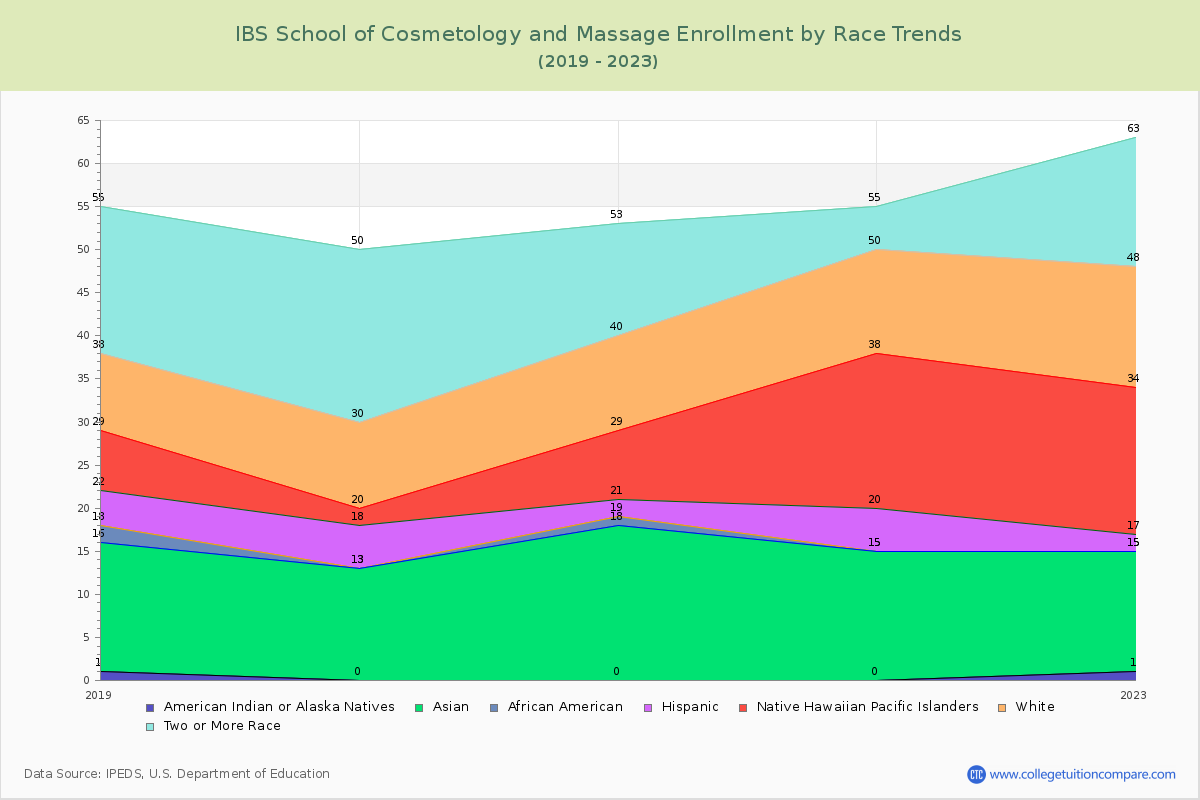 IBS School of Cosmetology and Massage Enrollment by Race Trends Chart