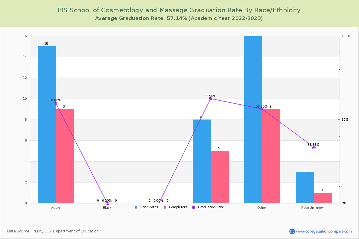 IBS School of Cosmetology and Massage graduate rate by race