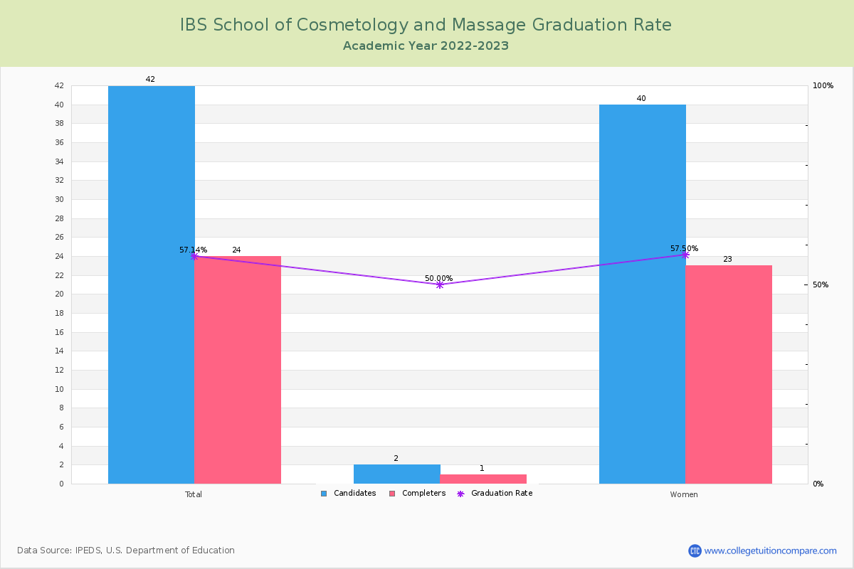 IBS School of Cosmetology and Massage graduate rate