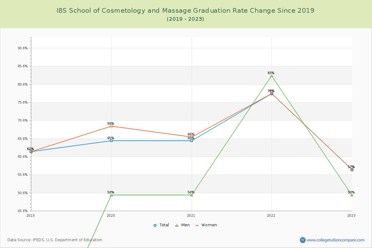 IBS School of Cosmetology and Massage Graduation Rate Changes Chart