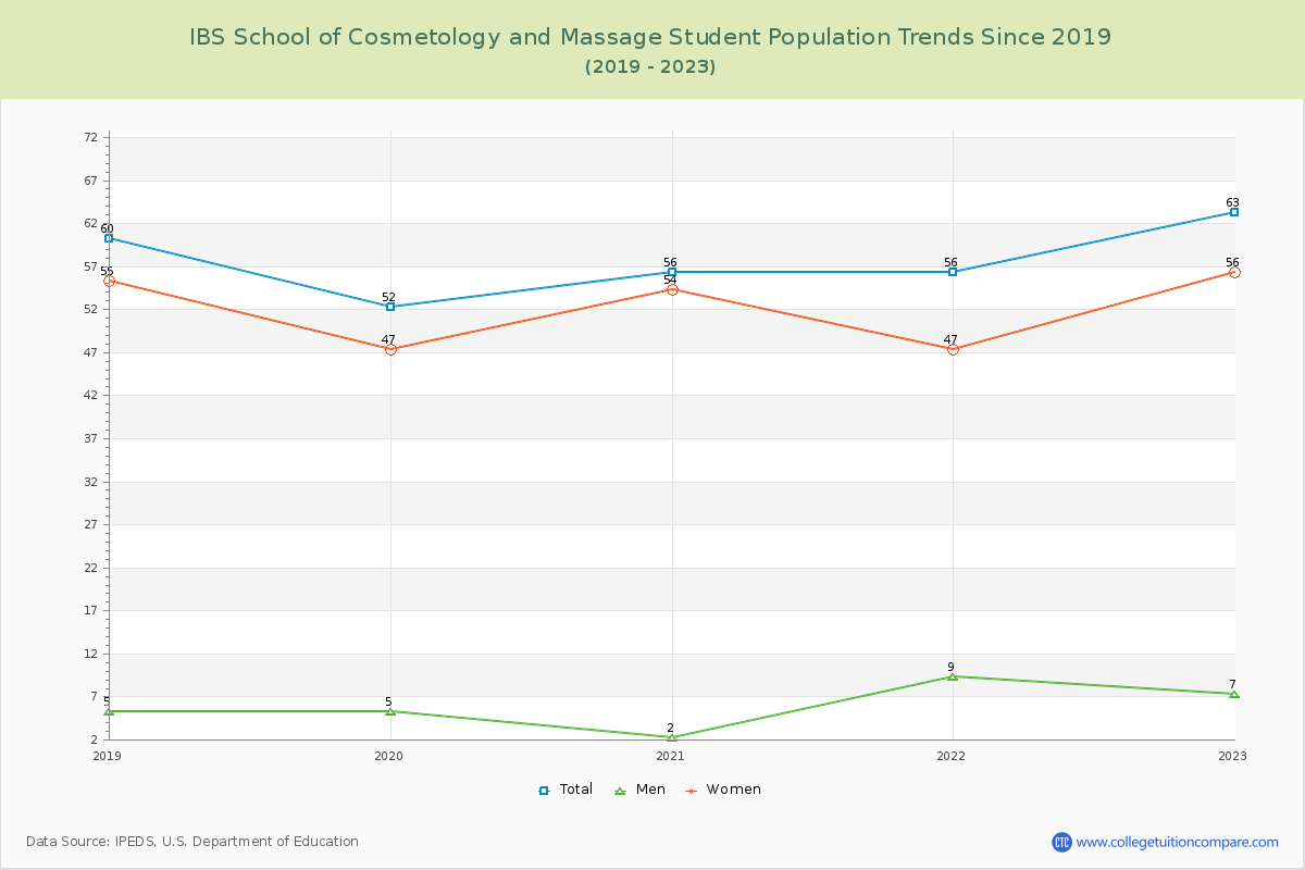 IBS School of Cosmetology and Massage Enrollment Trends Chart