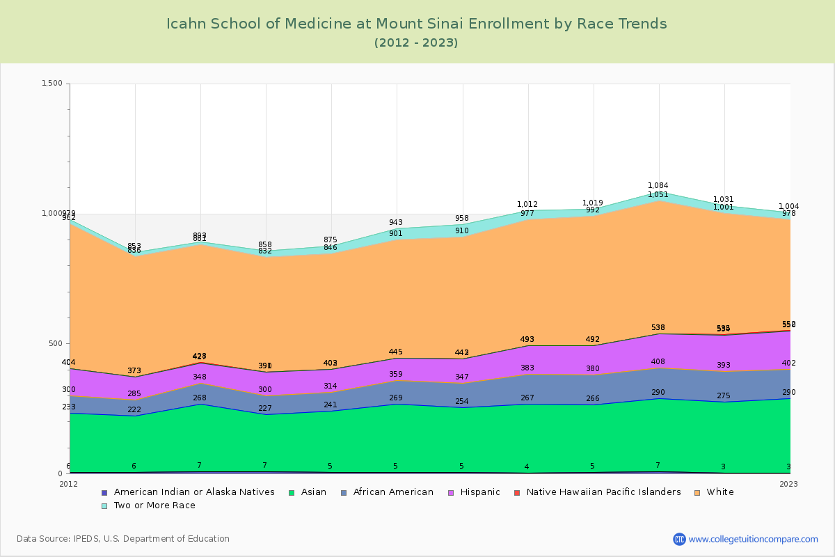 Icahn School of Medicine at Mount Sinai Enrollment by Race Trends Chart