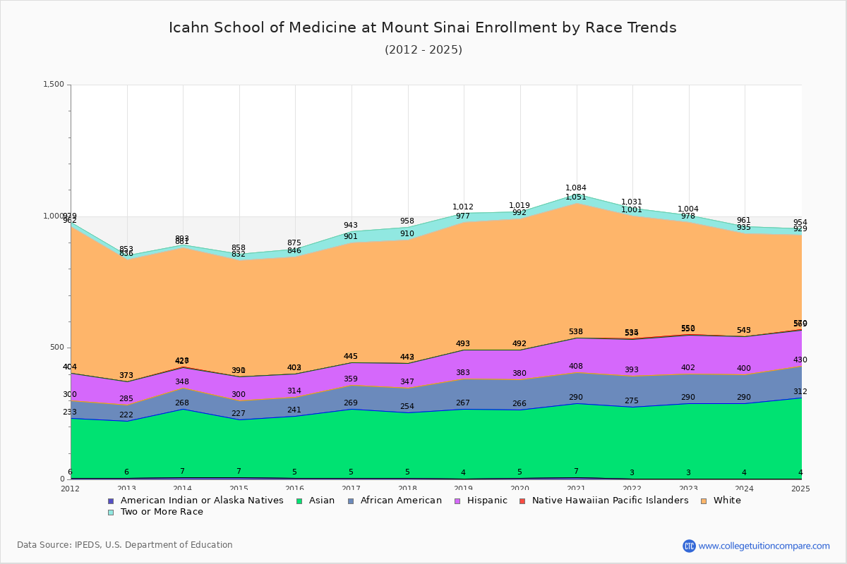 Icahn School of Medicine at Mount Sinai Enrollment by Race Trends Chart