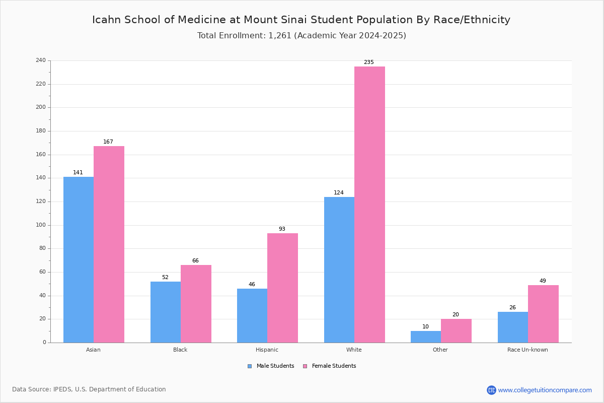 Icahn School of Medicine at Mount Sinai Student Population and