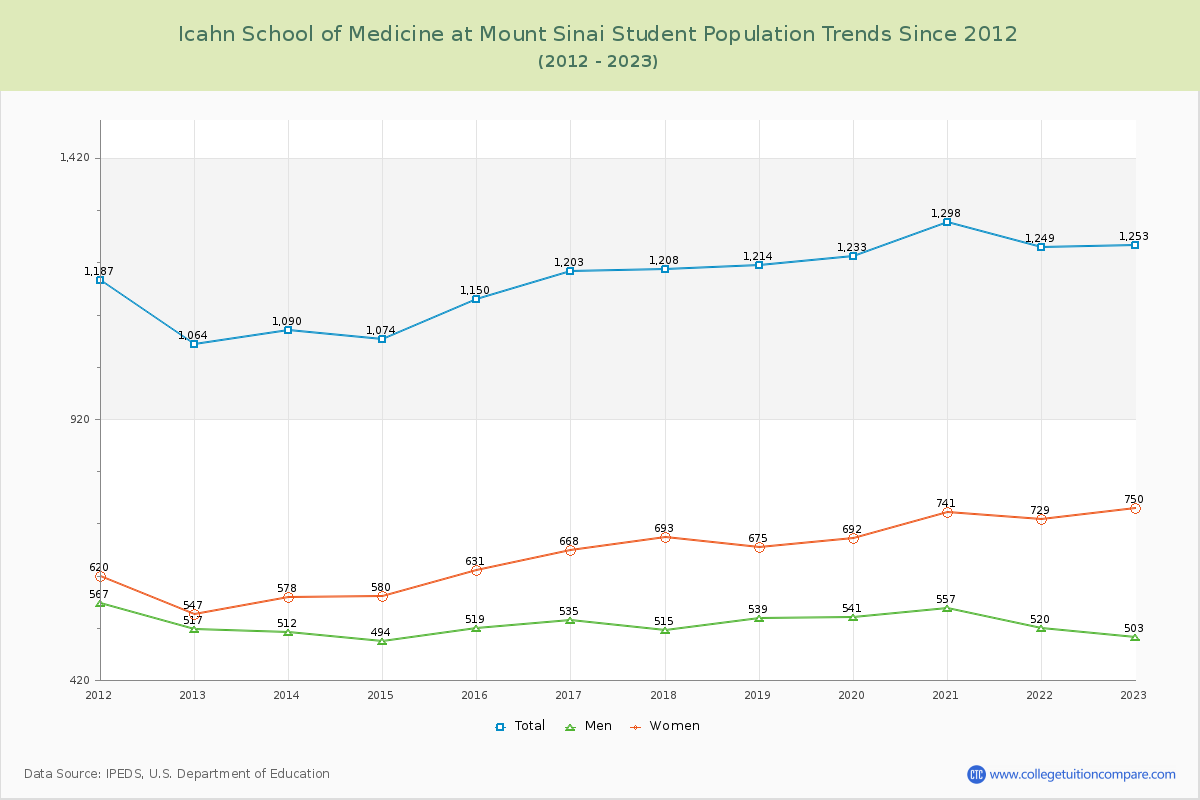 Icahn School of Medicine at Mount Sinai Enrollment Trends Chart