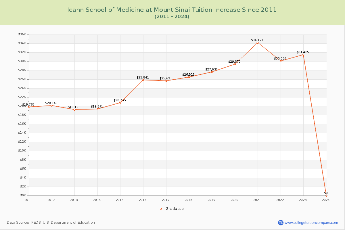 Icahn School of Medicine at Mount Sinai Tuition & Fees Changes Chart