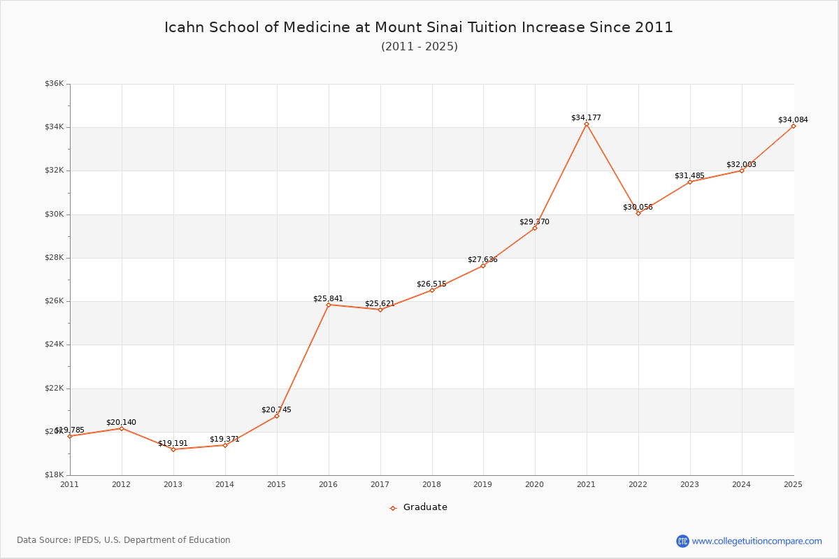 Icahn School of Medicine at Mount Sinai Tuition & Fees Changes Chart
