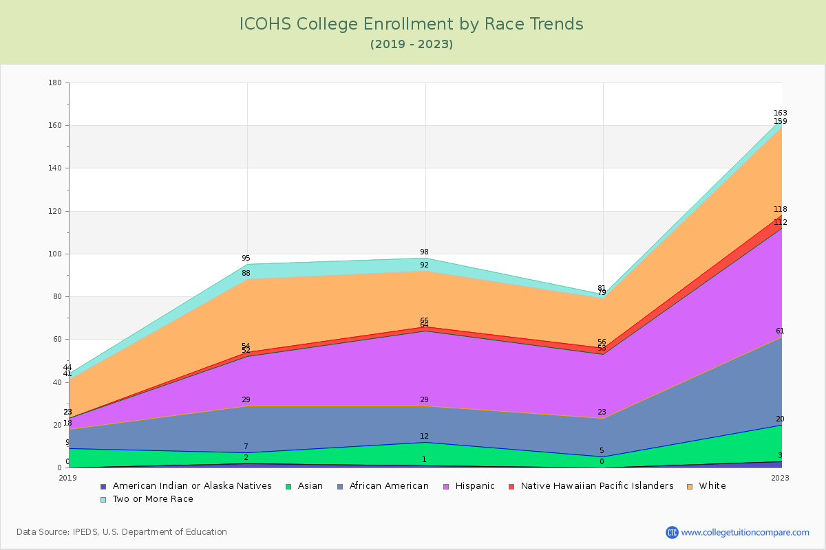 ICOHS College Enrollment by Race Trends Chart