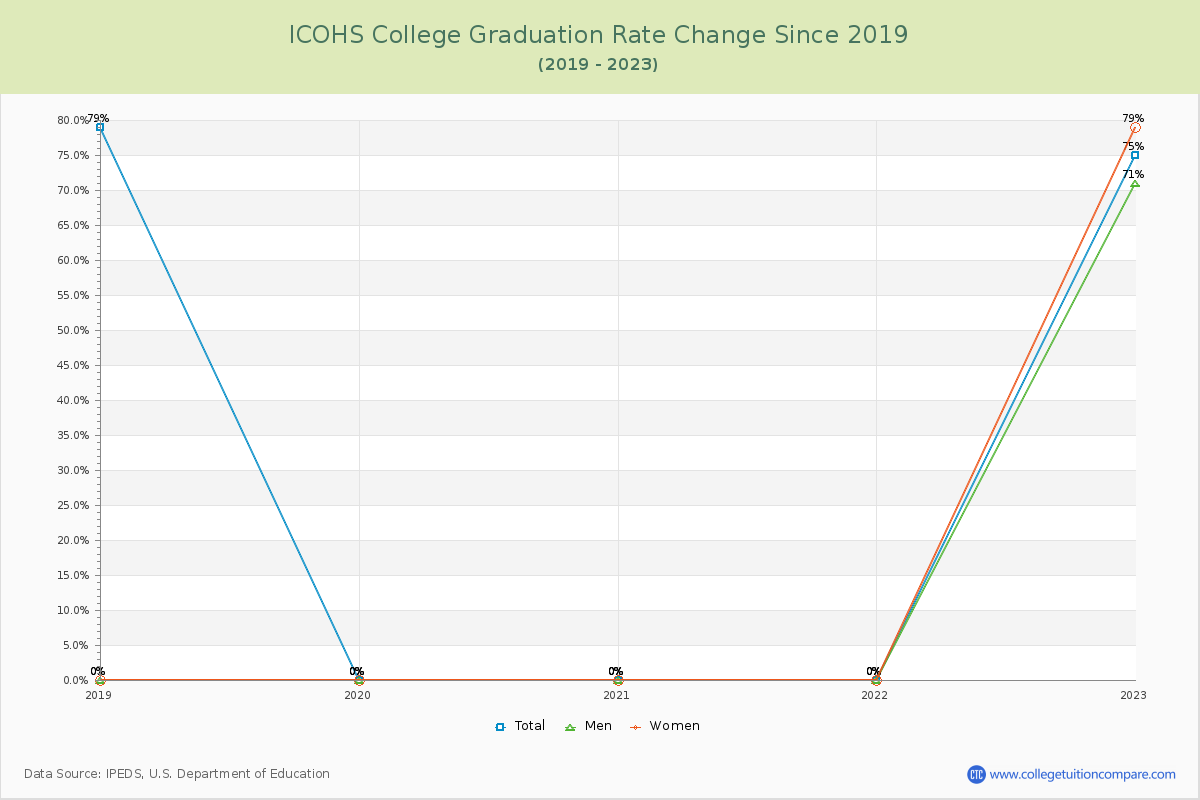 ICOHS College Graduation Rate Changes Chart