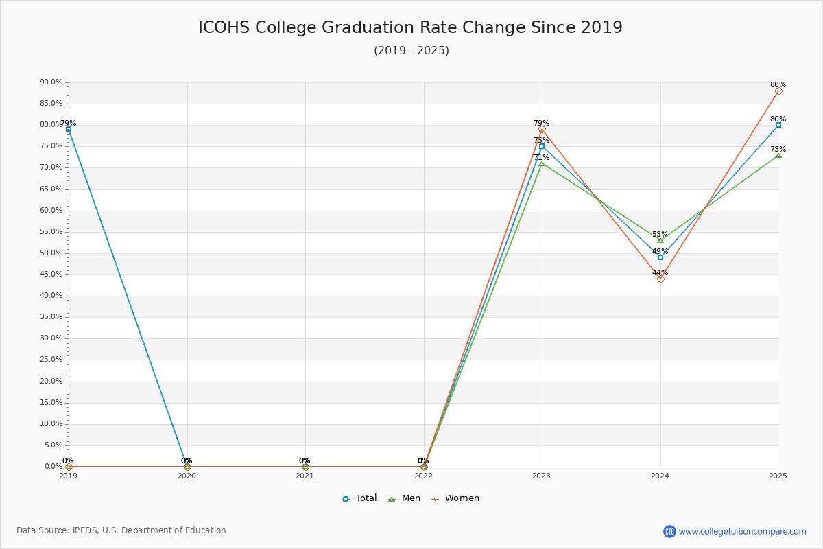 ICOHS College Graduation Rate Changes Chart