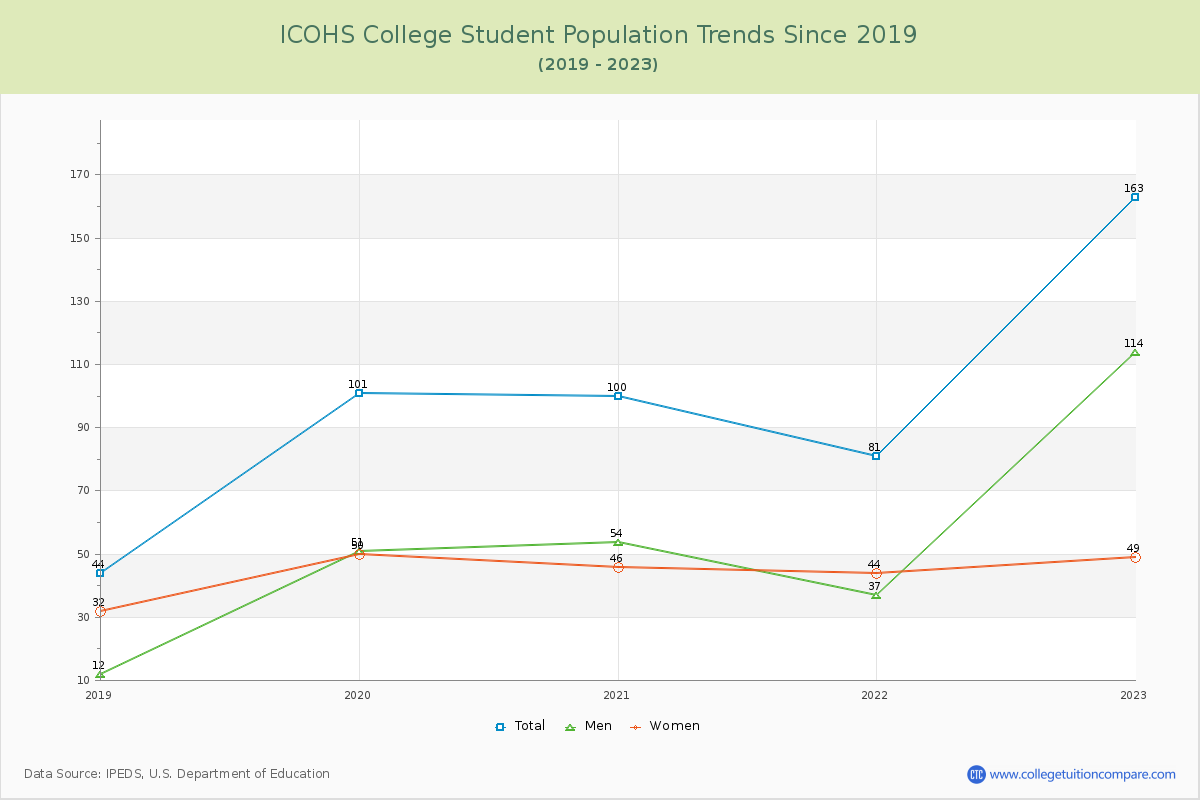 ICOHS College Enrollment Trends Chart