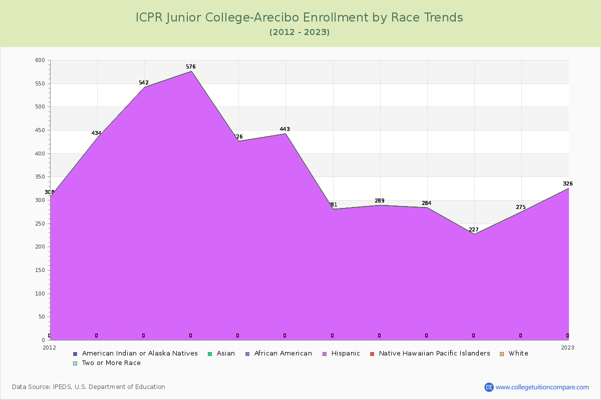 ICPR Junior College-Arecibo Enrollment by Race Trends Chart
