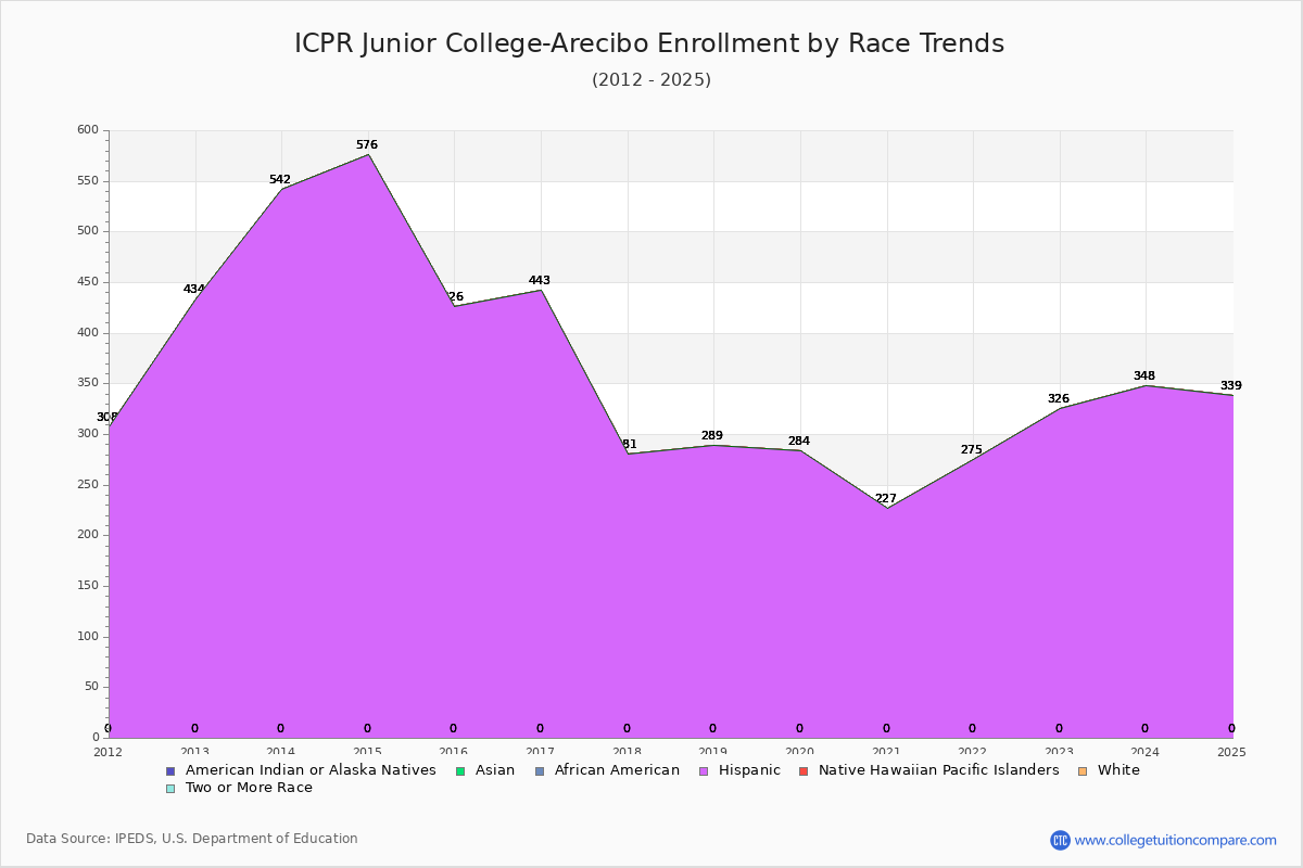 ICPR Junior College-Arecibo Enrollment by Race Trends Chart