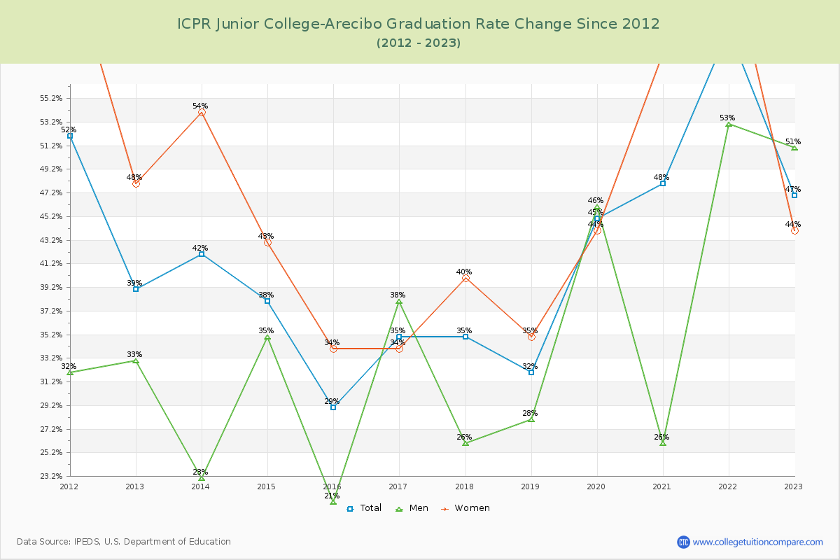 ICPR Junior College-Arecibo Graduation Rate Changes Chart