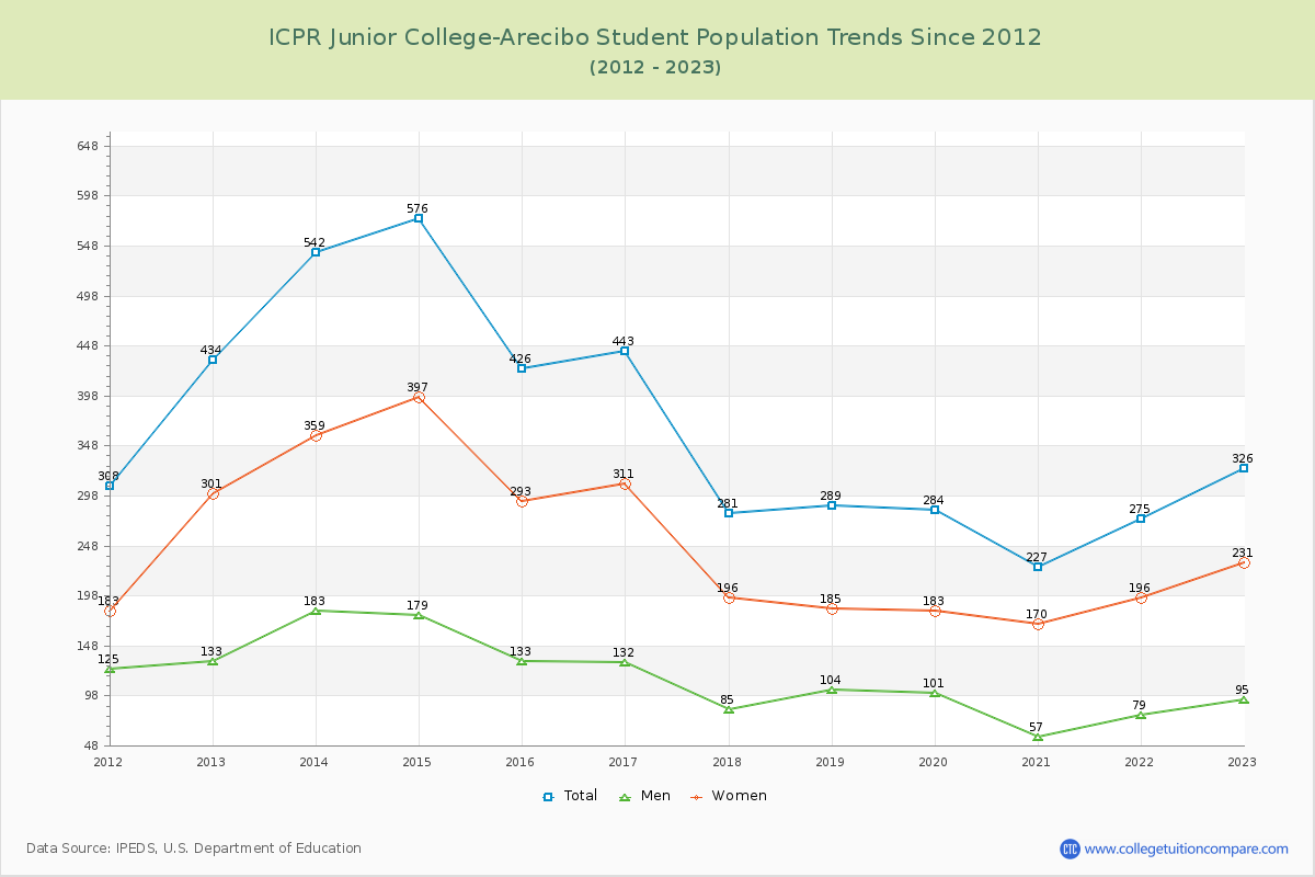 ICPR Junior College-Arecibo Enrollment Trends Chart