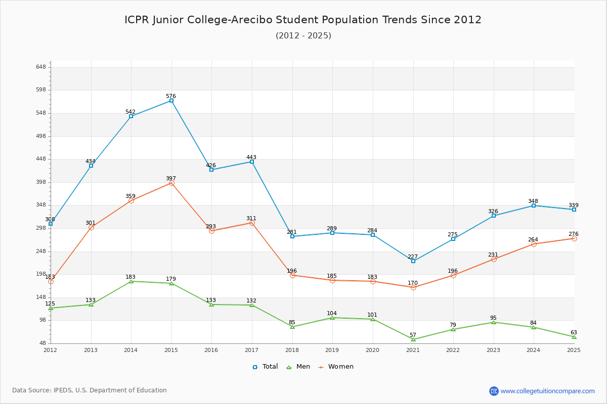 ICPR Junior College-Arecibo Enrollment Trends Chart