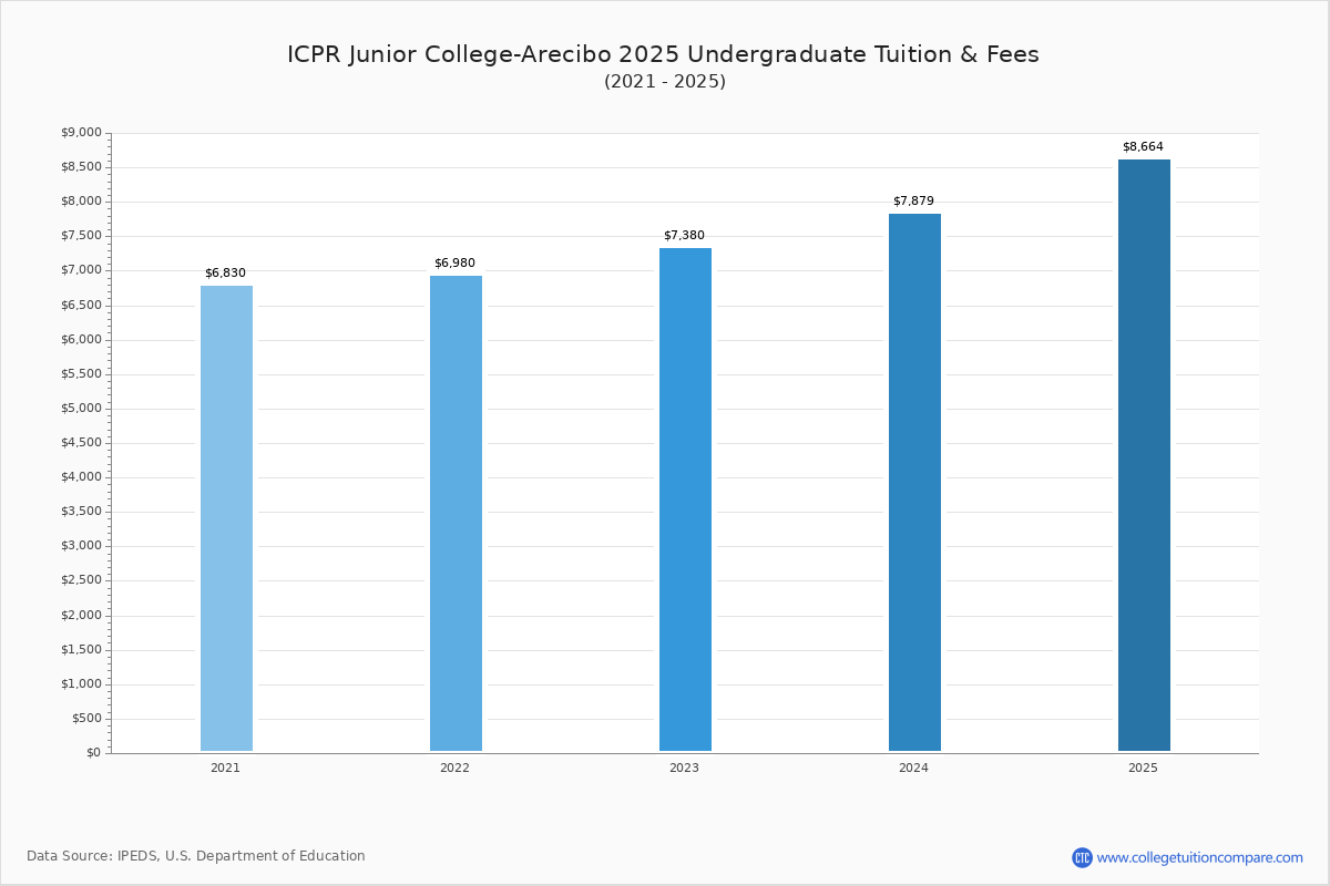 ICPR Junior CollegeArecibo Tuition & Fees, Net Price