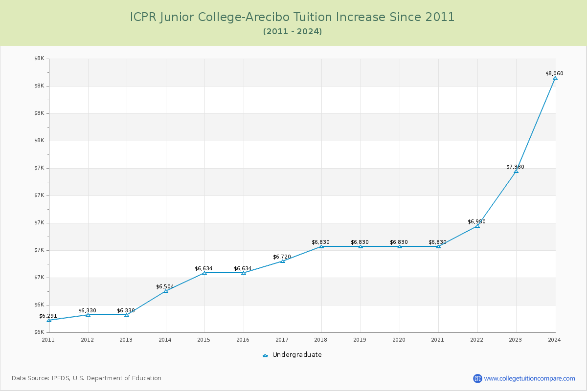 ICPR Junior College-Arecibo Tuition & Fees Changes Chart