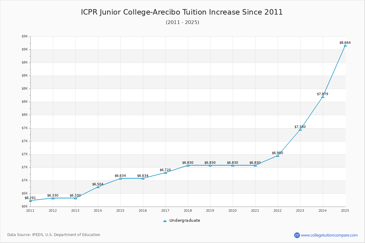 ICPR Junior College-Arecibo Tuition & Fees Changes Chart