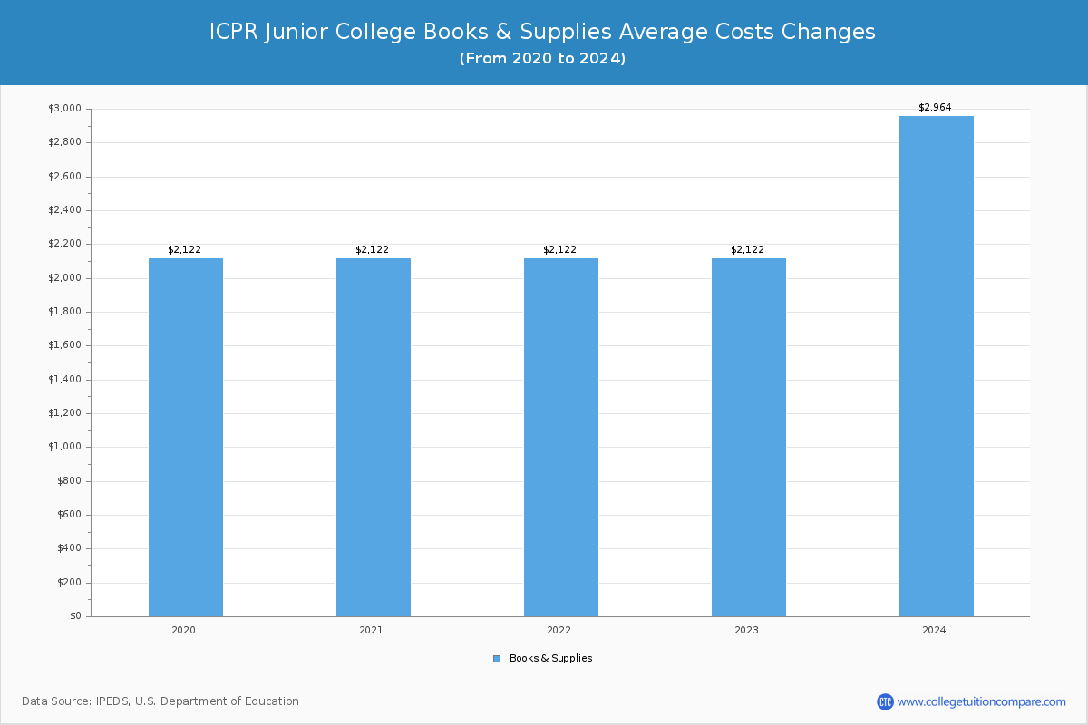 ICPR Junior College - Books and Supplies Costs